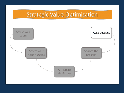 Strategic Value Optimization: Maximize Profitability • The Strategic CFO