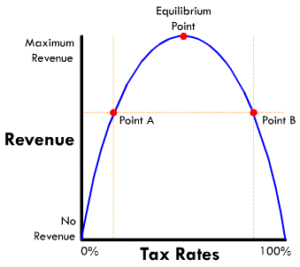 impact on sustainable growth rate