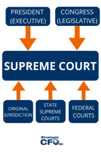 supreme court justices and business