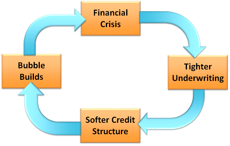 Bank Lending Cycle Cracking The Code • The Strategic Cfo 5585