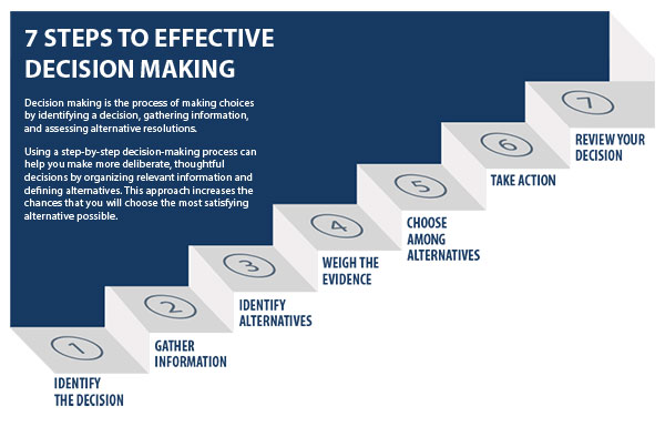 How Decision Making Impacts An Organization Case StudiesThe Strategic CFO