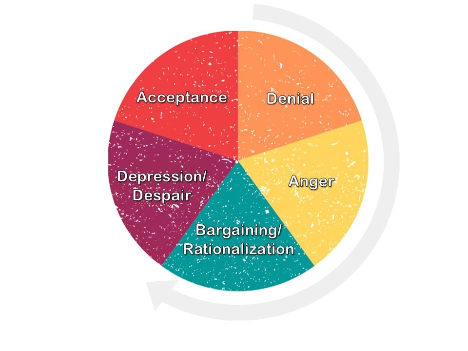 stages of business grief