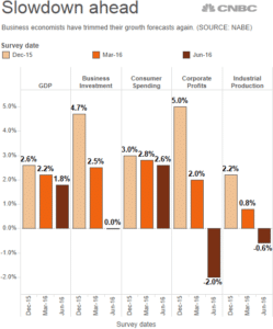 business confidence presidential elections