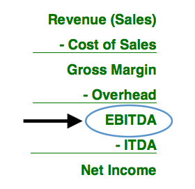 CFO add value