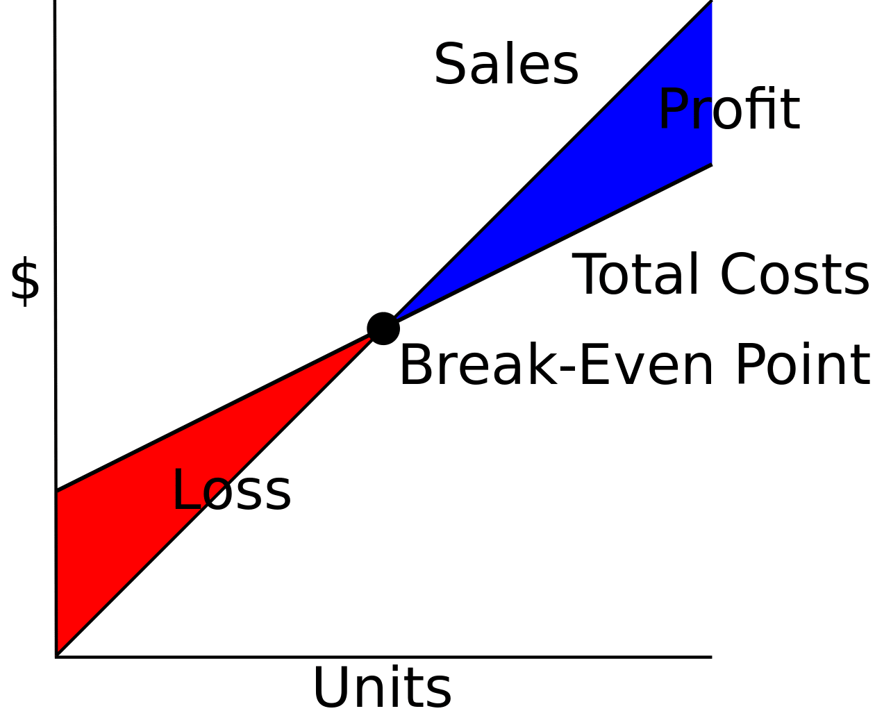 breakeven analysis