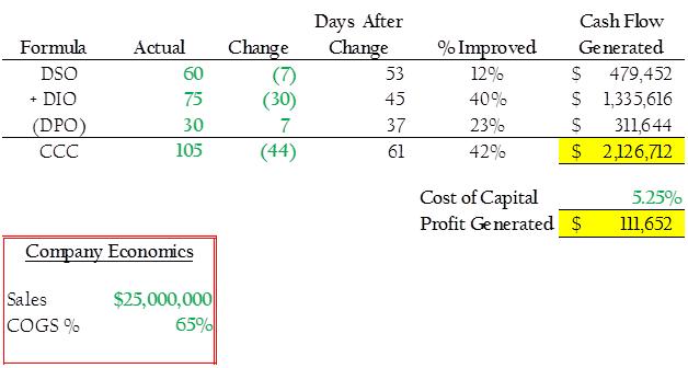 Cash Conversion Cycle (CCC): What Is It, and How Is It Calculated?