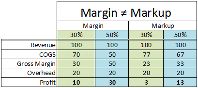 margin does not equal markup