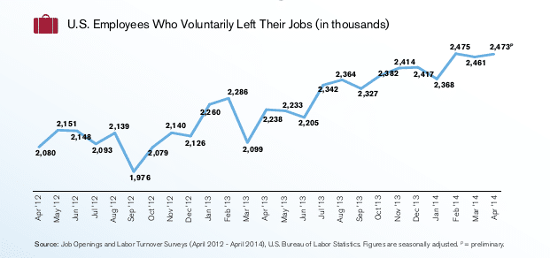 Demand for talented people