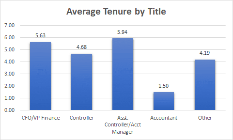 average tenure of a cfo