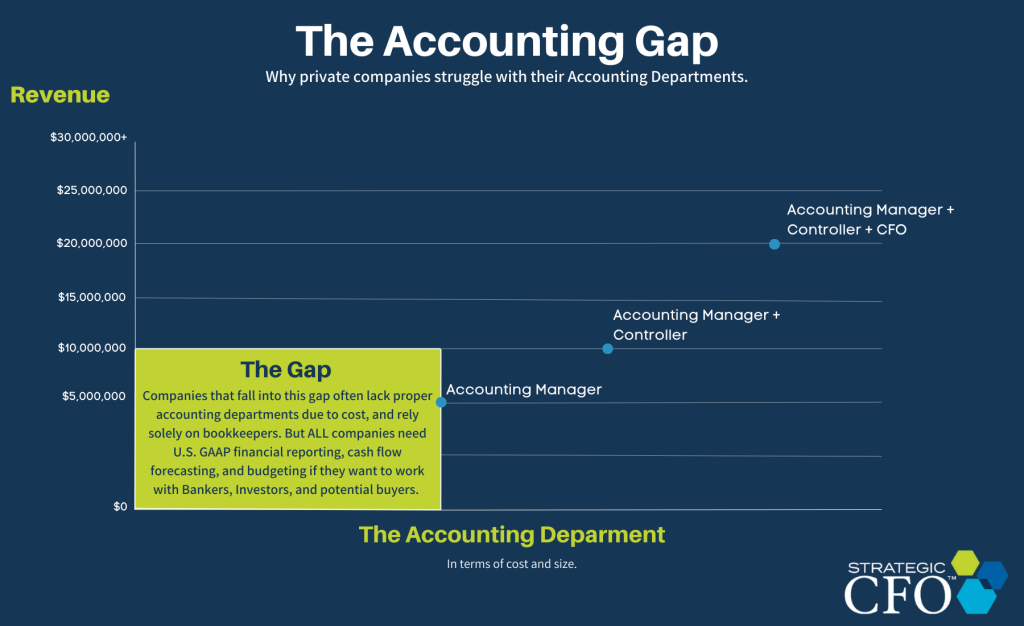 Accounting,Outsource,Outsourced Accounting,Controller,CPA,CFO,Bookkeepers,Accountants,outsourced accounting solutions,outsourced accounting firms,outsourced accounting services llc,outsourced accounting companies,accounting salary