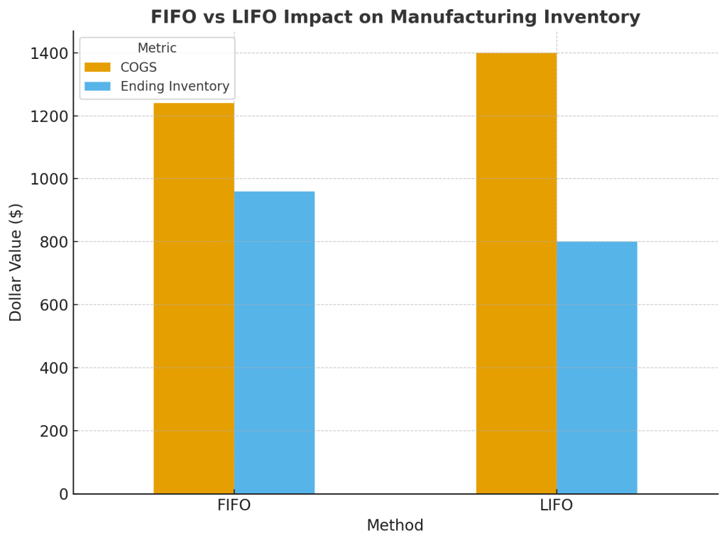 FIFO vs LIFO impact on manufacturing iventory bar chart dollars vs method.